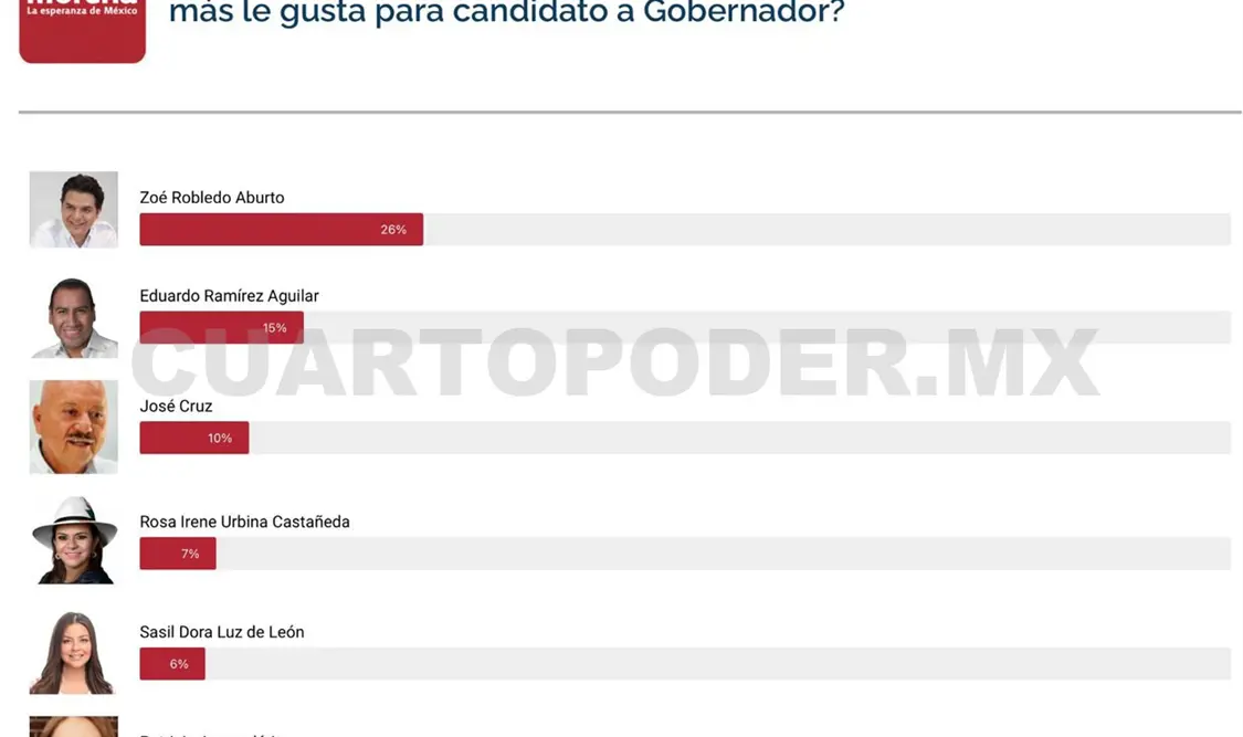 Zoé y Morena pueden contra cualquier candidato: C&E
