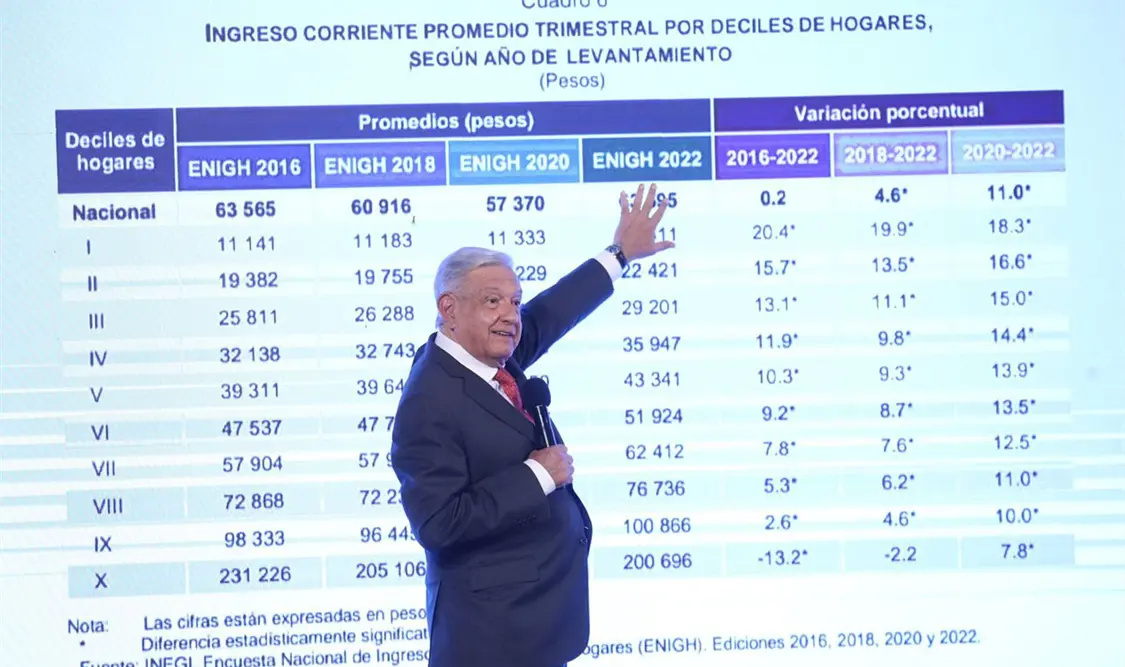 Destaca AMLO que sus programas sociales funcionan