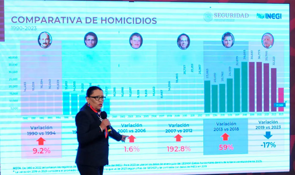 Disminuyen homicidios dolosos en julio