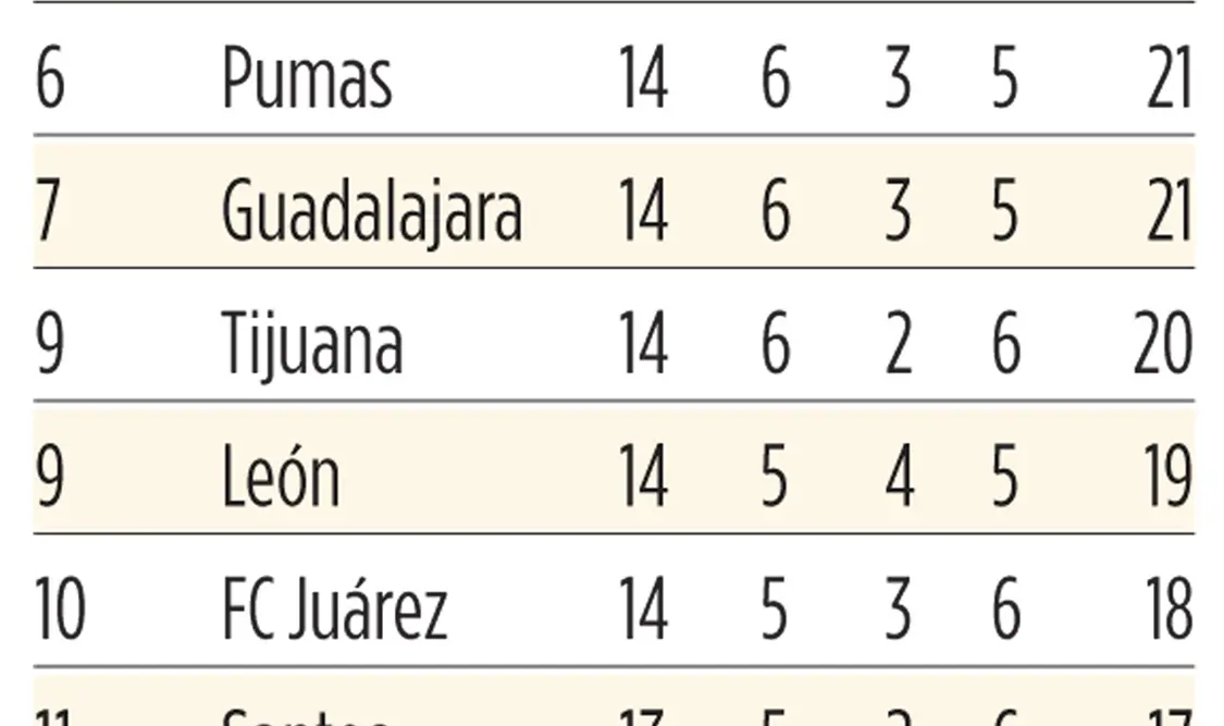 Así marcha la tabla tras la jornada 14