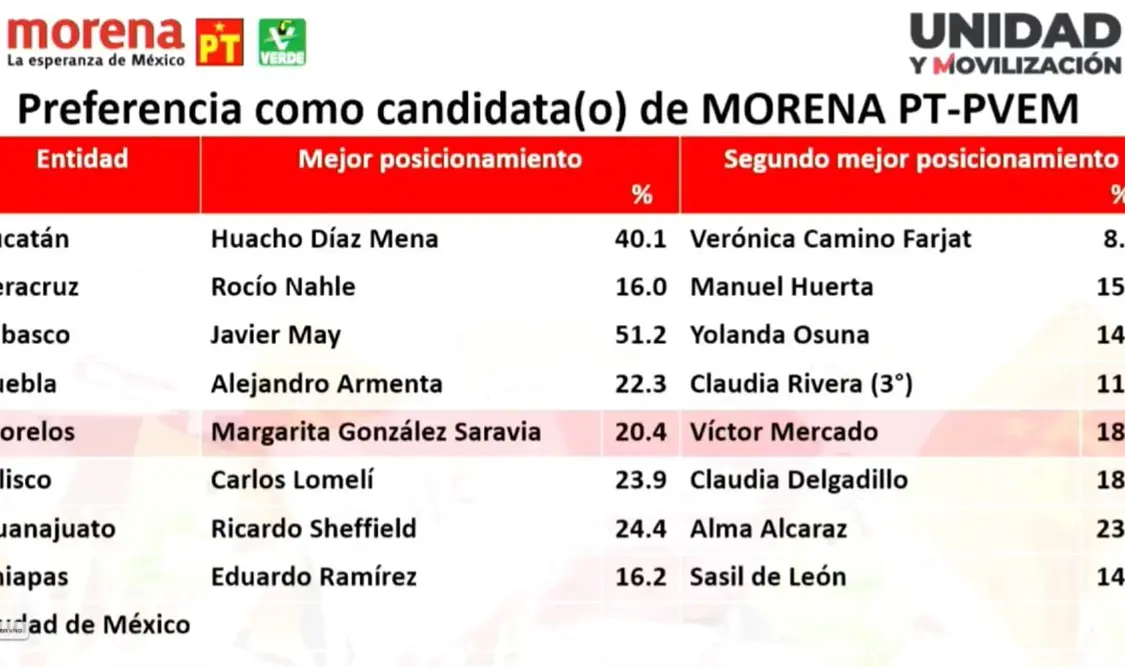 ERA es el mejor evaluado; falta definir Coordinación