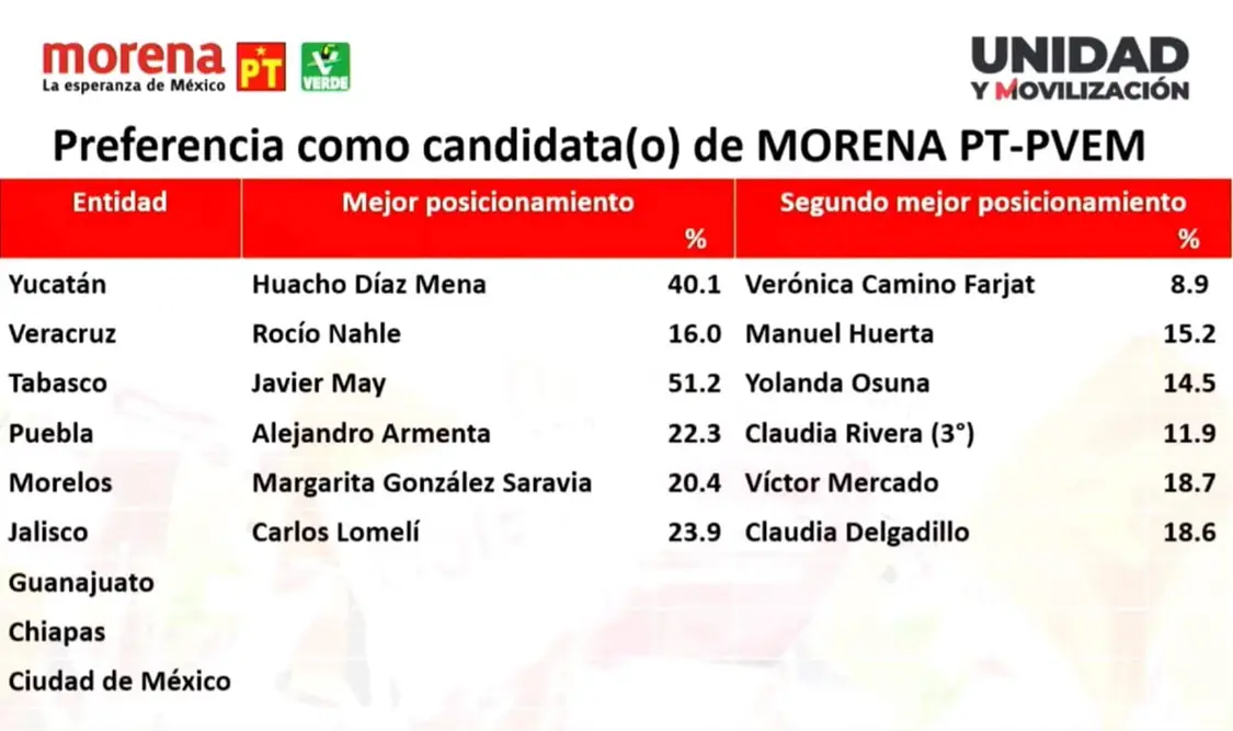 Así va el cuadro de preferencias de Morena