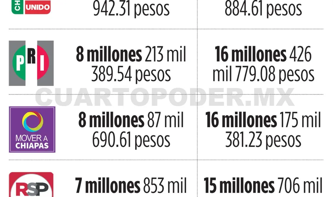 Recibirán partidos 262 mdp este año