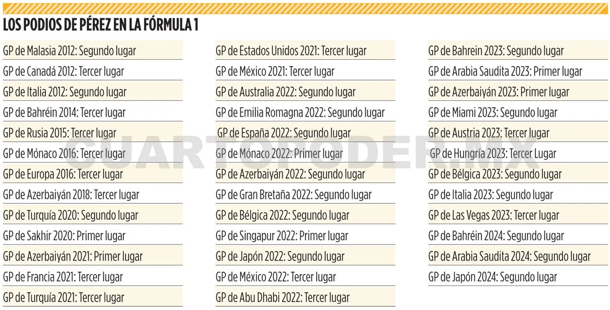“Checo” llegó a 38 podios en la F1
