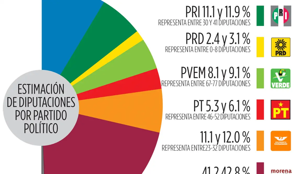 ¡Eligen senadores y diputados federales!