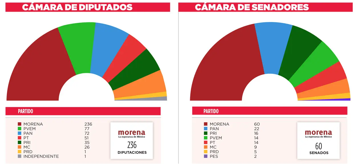 Morena, PVEM y PT dominarán la Cámara de Diputados