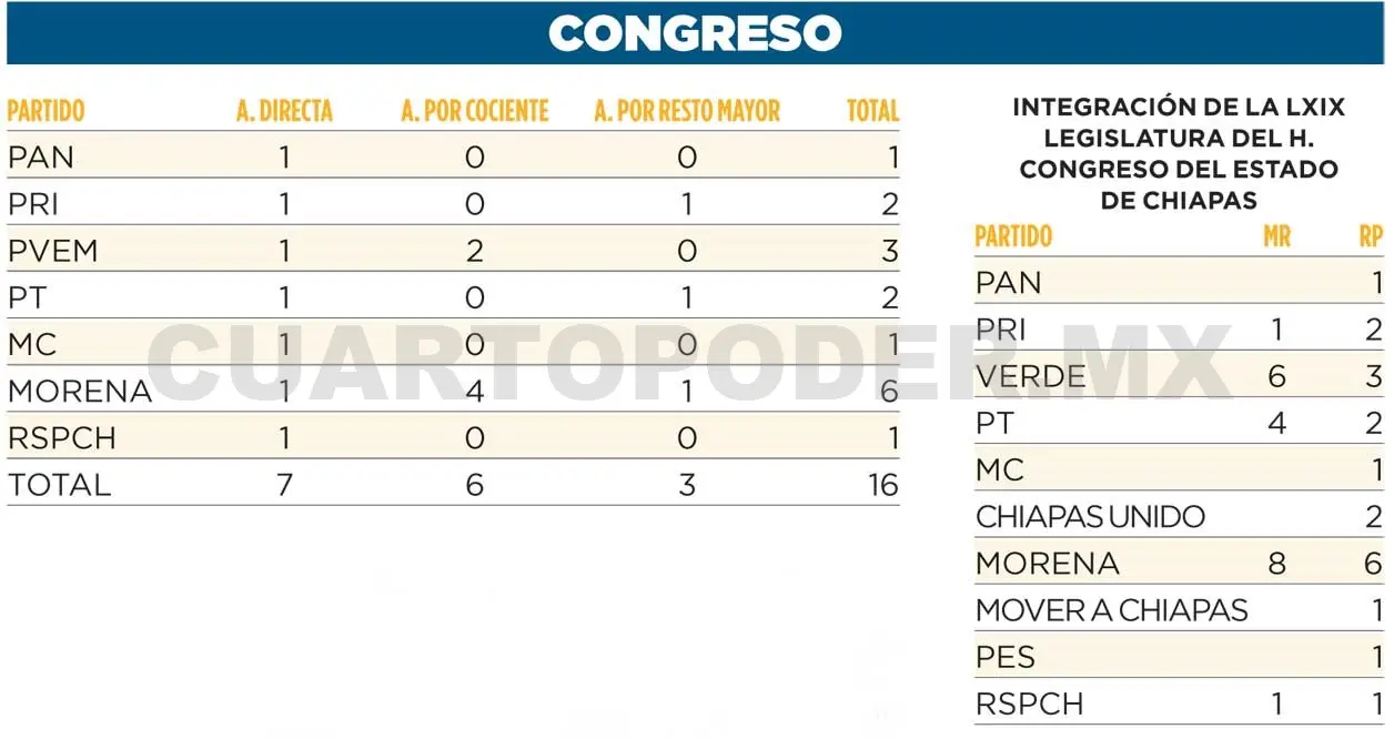 Asignan diputaciones por representación proporcional