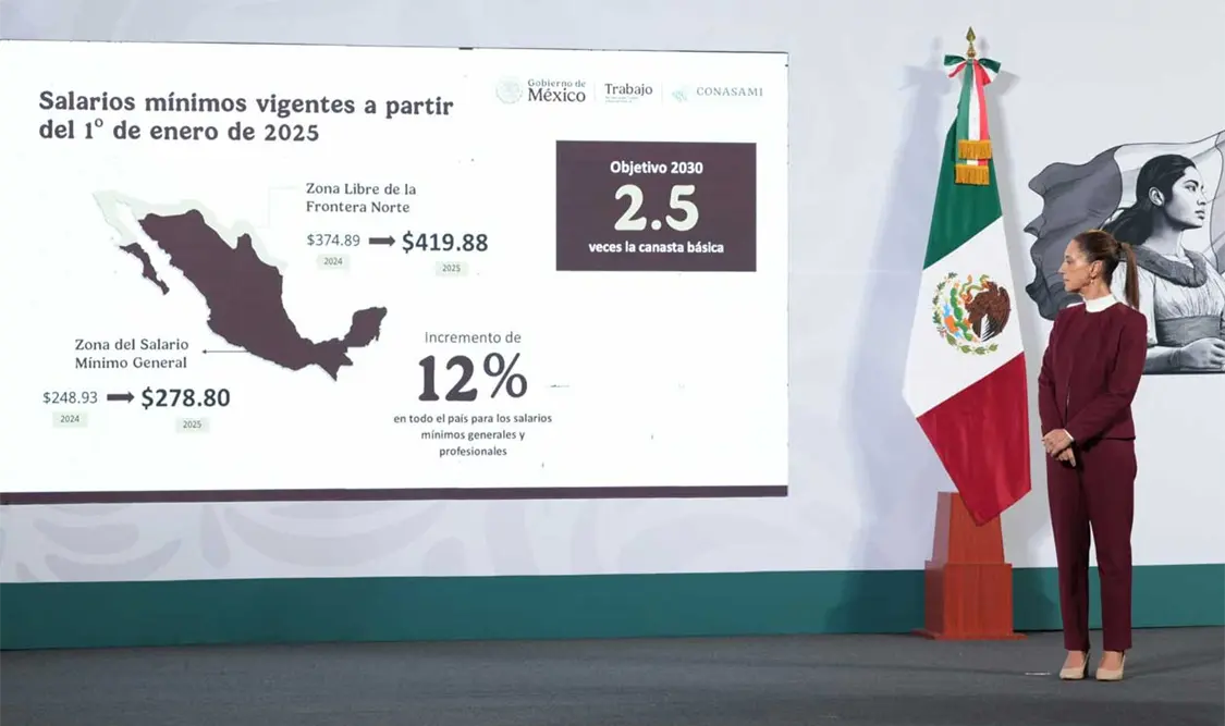 Anuncia Sheinbaum incremento del 12 % al salario mínimo