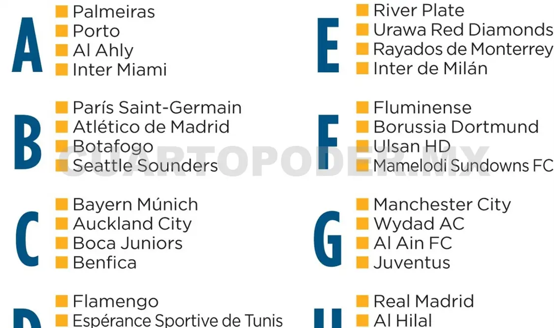 Mundial de Clubes 2025; definición de grupos