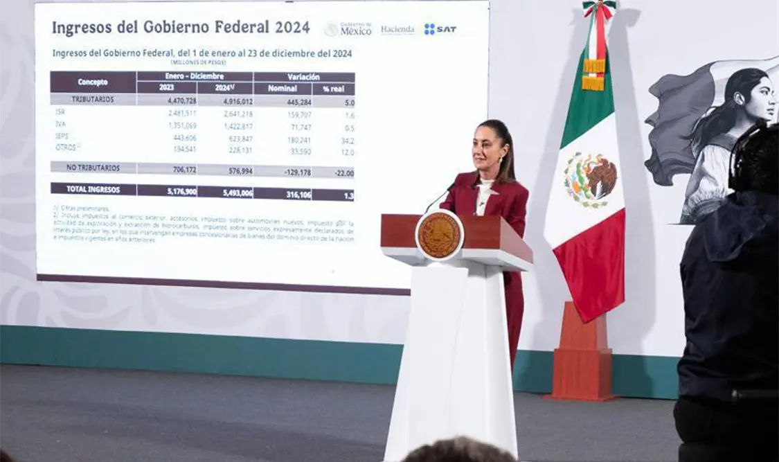 Sin subir impuestos, ingresos tributarios han aumentado