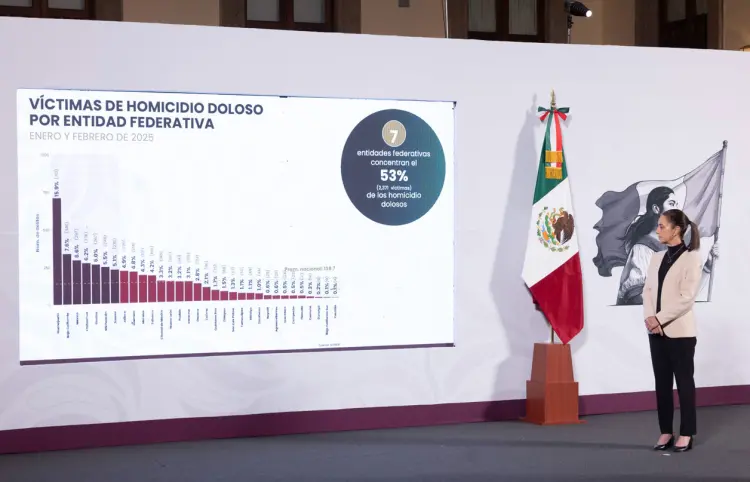 Claudia destaca caída del 15 % en homicidios dolosos