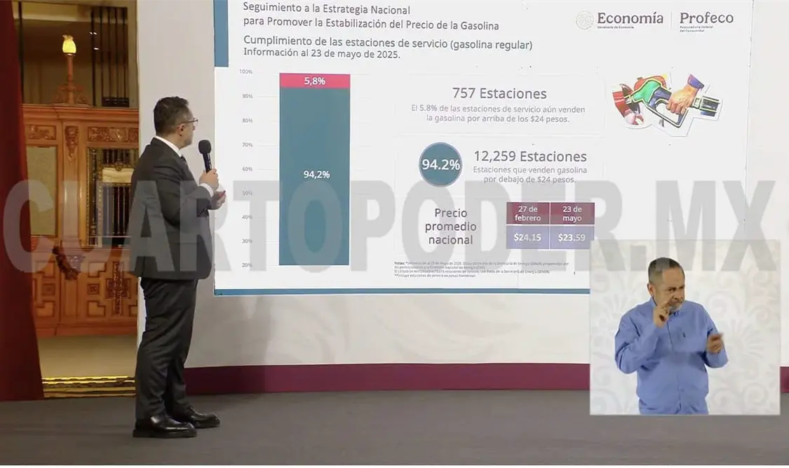 Gasolina regular cuesta menos de 24 pesos en 94% de estaciones, señala Profeco