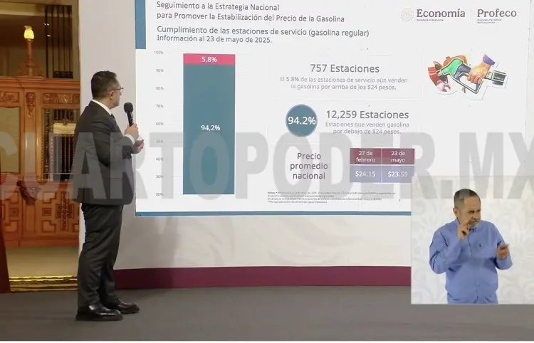 Gasolina regular cuesta menos de 24 pesos en 94% de estaciones, señala Profeco