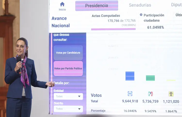La elección judicial fue un éxito: Sheinbaum 