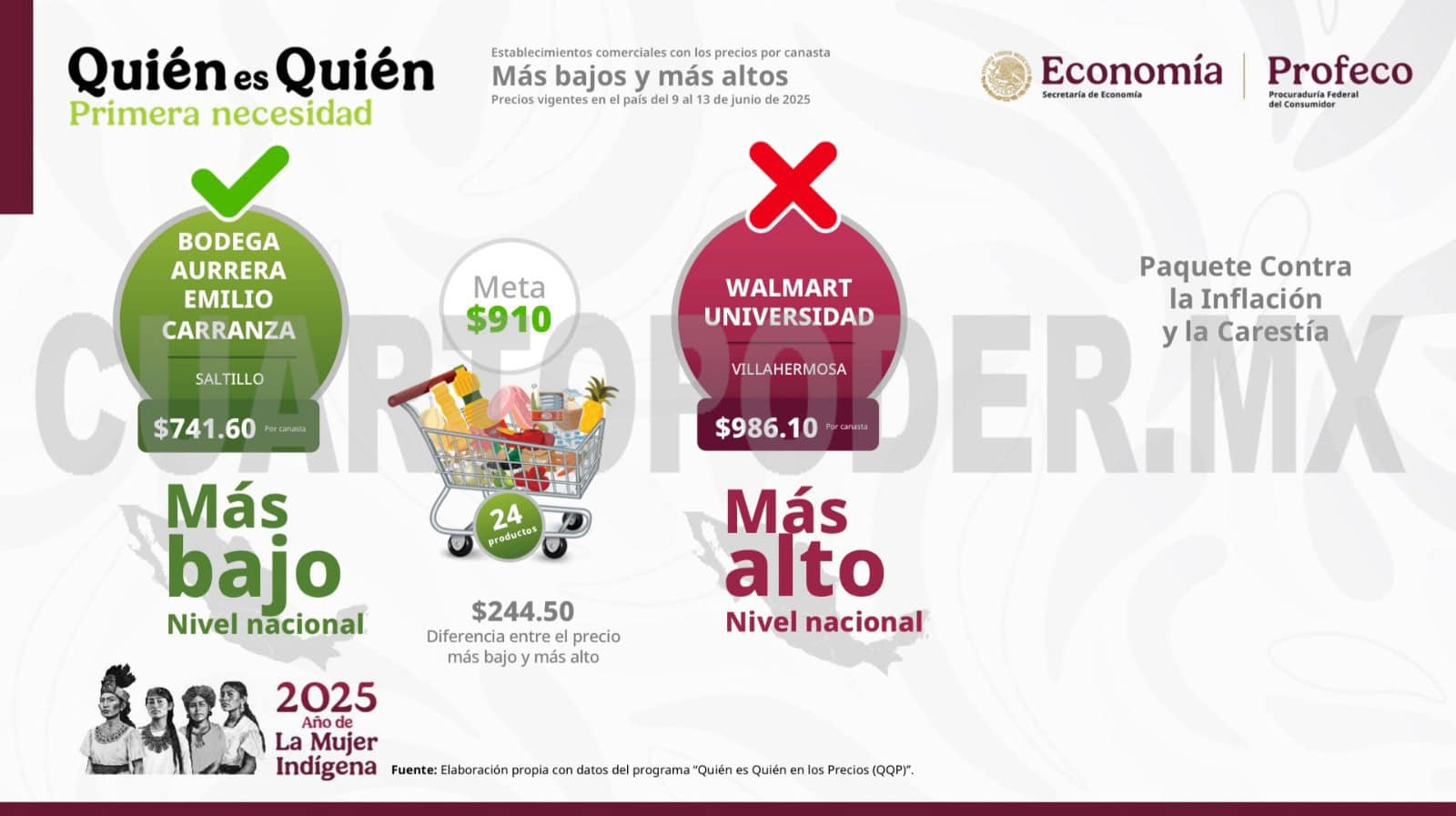 Profeco publica precios actualizados de la canasta básica y gasolina en México