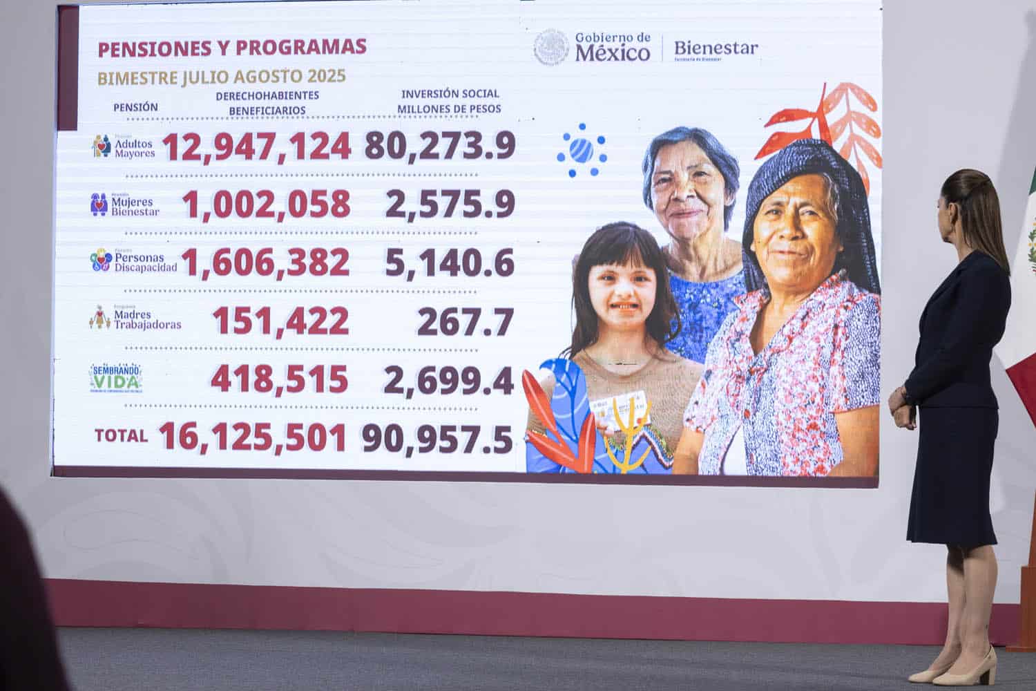 Programas Bienestar benefician a 82 % de las familias