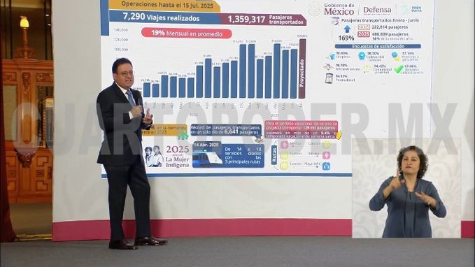 Tren Maya incrementa 169% su número de pasajeros en el primer semestre de 2025