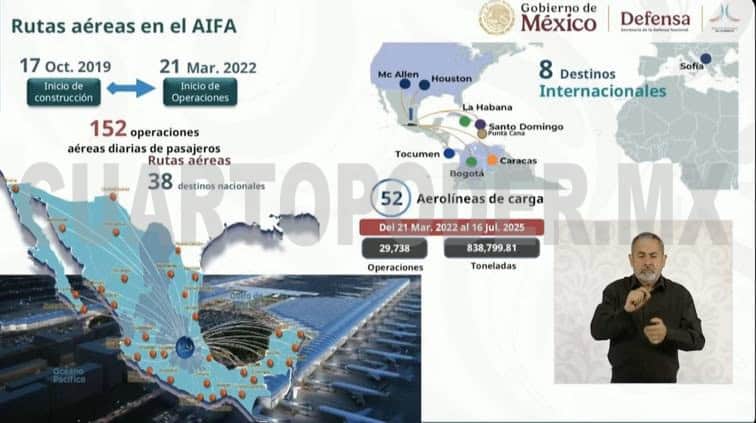 AIFA suma 13.5 millones de pasajeros y prevé alcanzar 10.8 millones en 2026