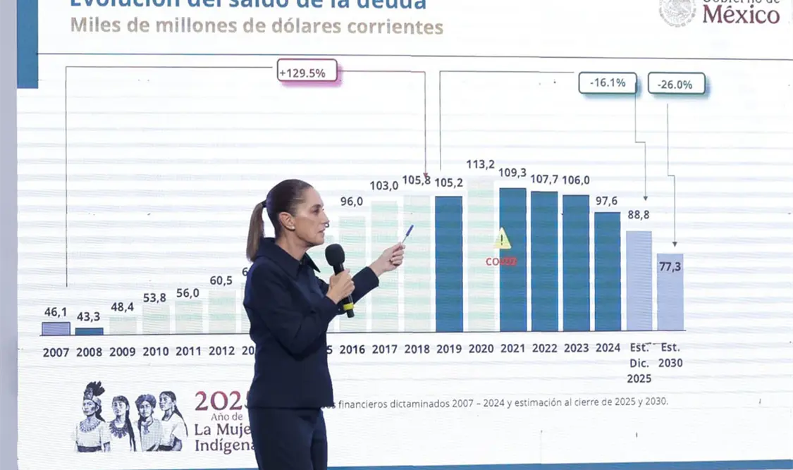 Así que el modelo de la 4T no solamente disminuye la pobreza, sino también genera inversión: presidenta. Cortesía