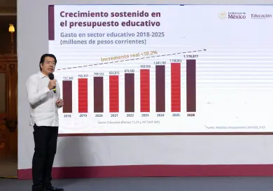 Invertirán en educación 1.1 billones para 2026