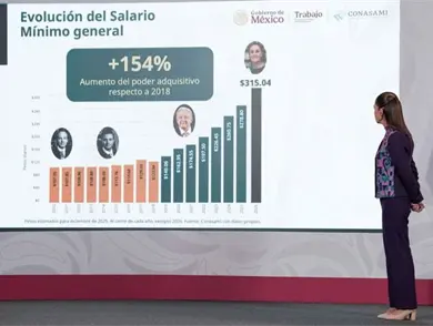 Anuncia CSP aumento del 13% en el salario mínimo