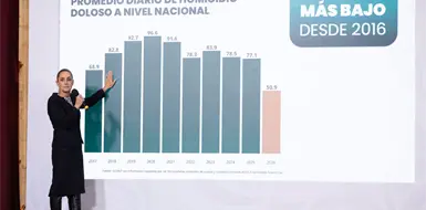 Disminuye 42 % los homicidios dolosos: Claudia Sheinbaum