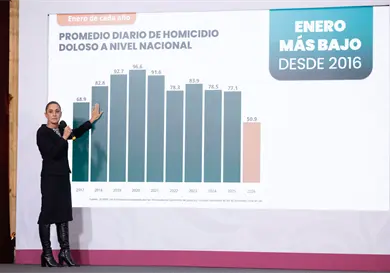 Disminuye 42 % los homicidios dolosos: Claudia Sheinbaum