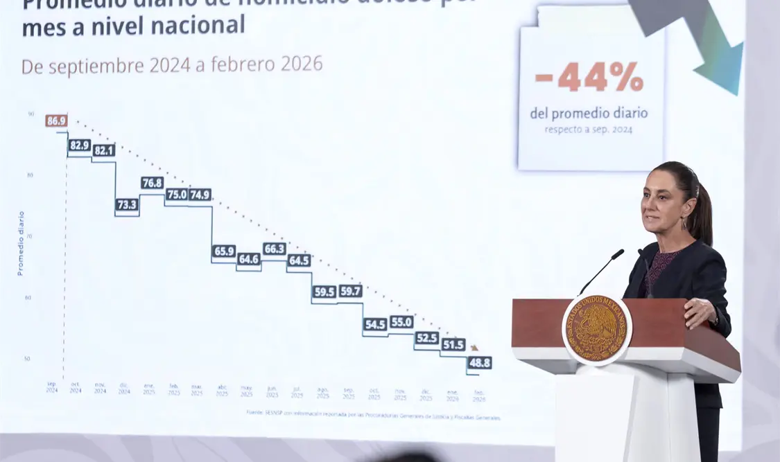 Sheinbaum subrayó que estos resultados derivan de la coordinación con los gobiernos estatales y del fortalecimiento del eje de inteligencia y la investigación. Cortesía