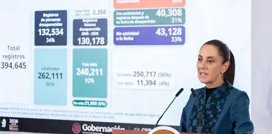 Casi 4 mil desaparecidos con carpeta: Sheinbaum Casi 4 mil desaparecidos con carpeta: Sheinbaum