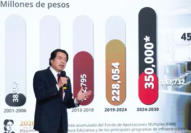 Proyectan repartir 26 mmdp en La Escuela es Nuestra