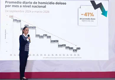 Se reducen homicidios dolosos en 45 por ciento Se reducen homicidios dolosos en 45 por ciento