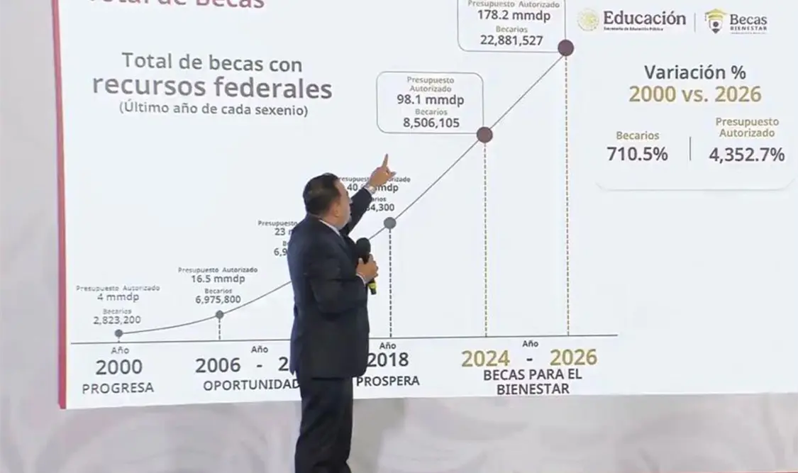 El funcionario presentó además una comparación histórica del crecimiento del sistema de becas desde el año 2000. Cortesía