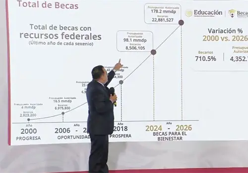 Prev&eacute; Gobierno cerrar 2026 con 22 millones de becados