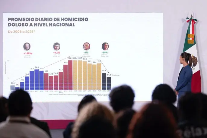 Con Atención a las Causas 6 mil 798 jóvenes han sido incorporados a la educación, al empleo, al deporte y la cultura, destaco la presidenta. Cortesía